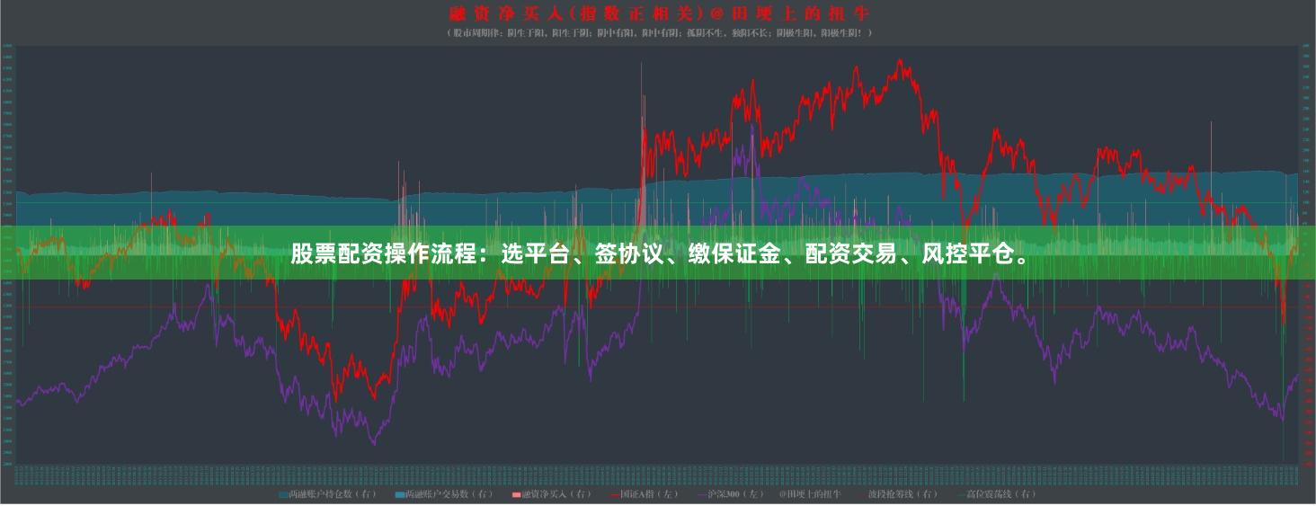股票配资操作流程：选平台、签协议、缴保证金、配资交易、风控平仓。